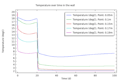 معیار HAMSTAD 3: انتقال گرما و رطوبت در دیوار با جریان هوا - کامسول